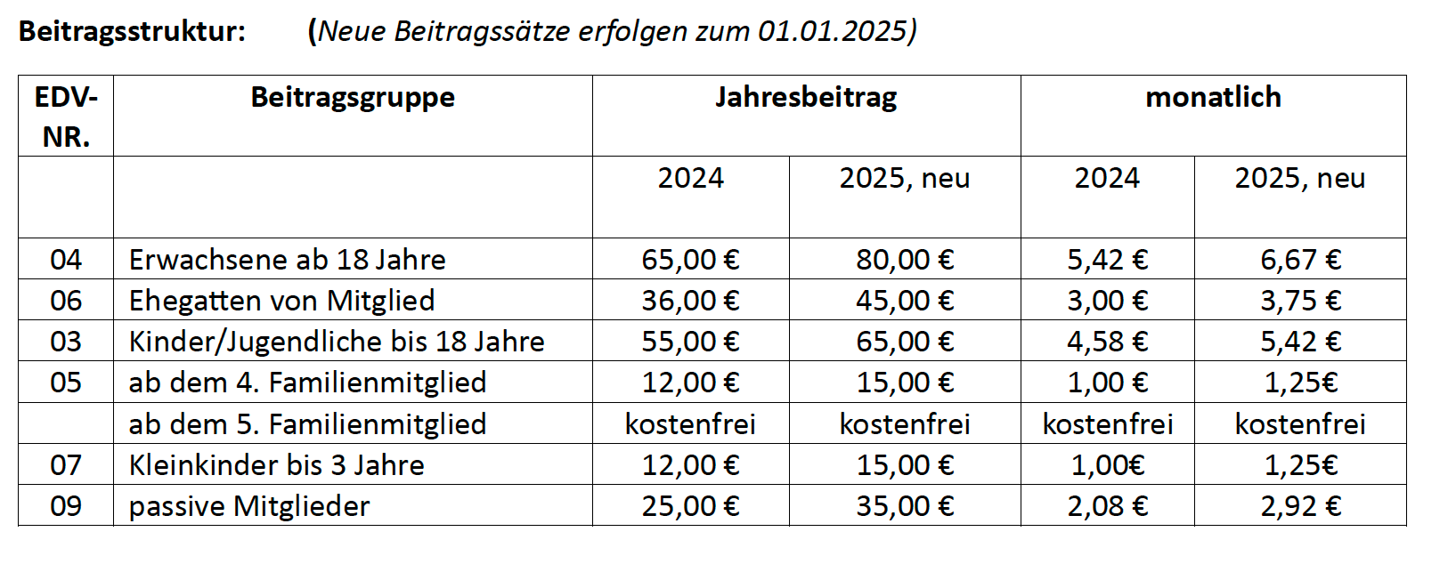 Mitgliederbeiträge Turnverein Oberkirch 2025